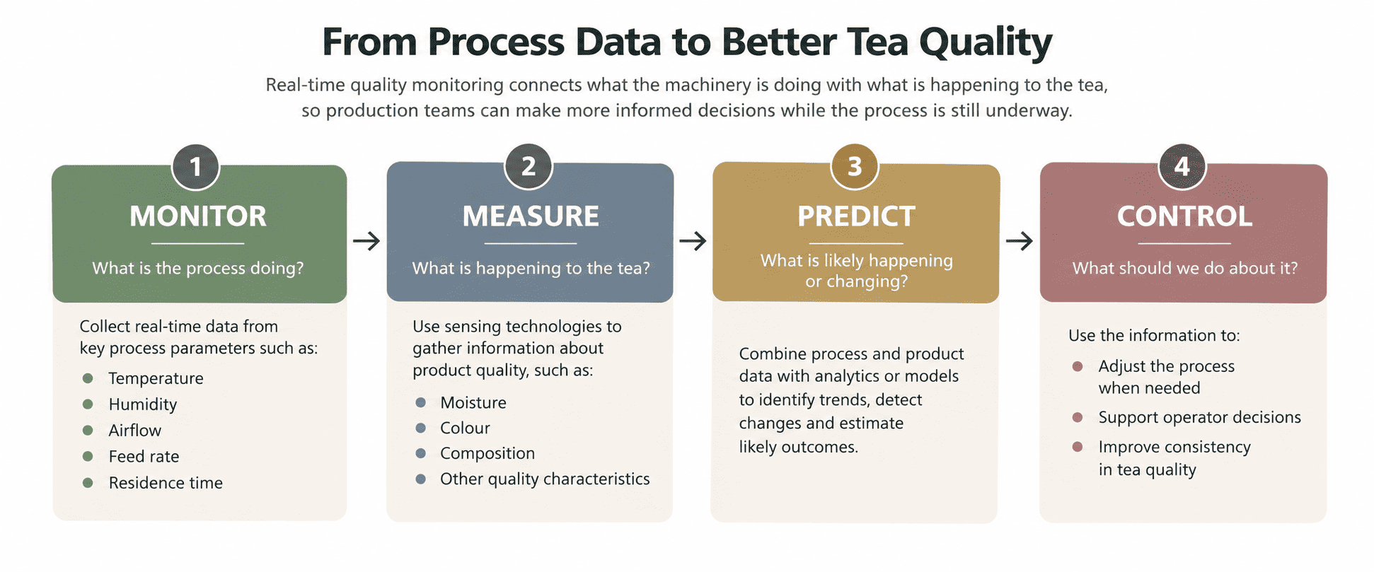 Infographic showing the four-step progression from real-time tea processing data to better quality: Monitor process conditions, Measure tea quality, Predict changes, and Control the process.